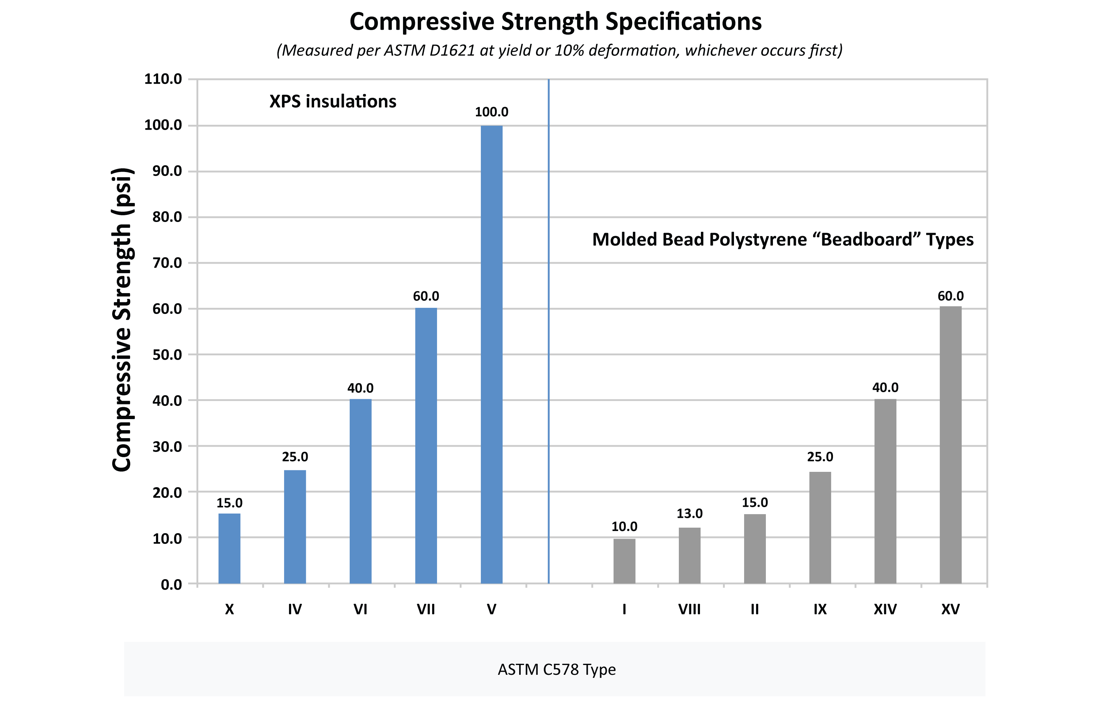 Chart detailing data for Compressive Strength Specifications
