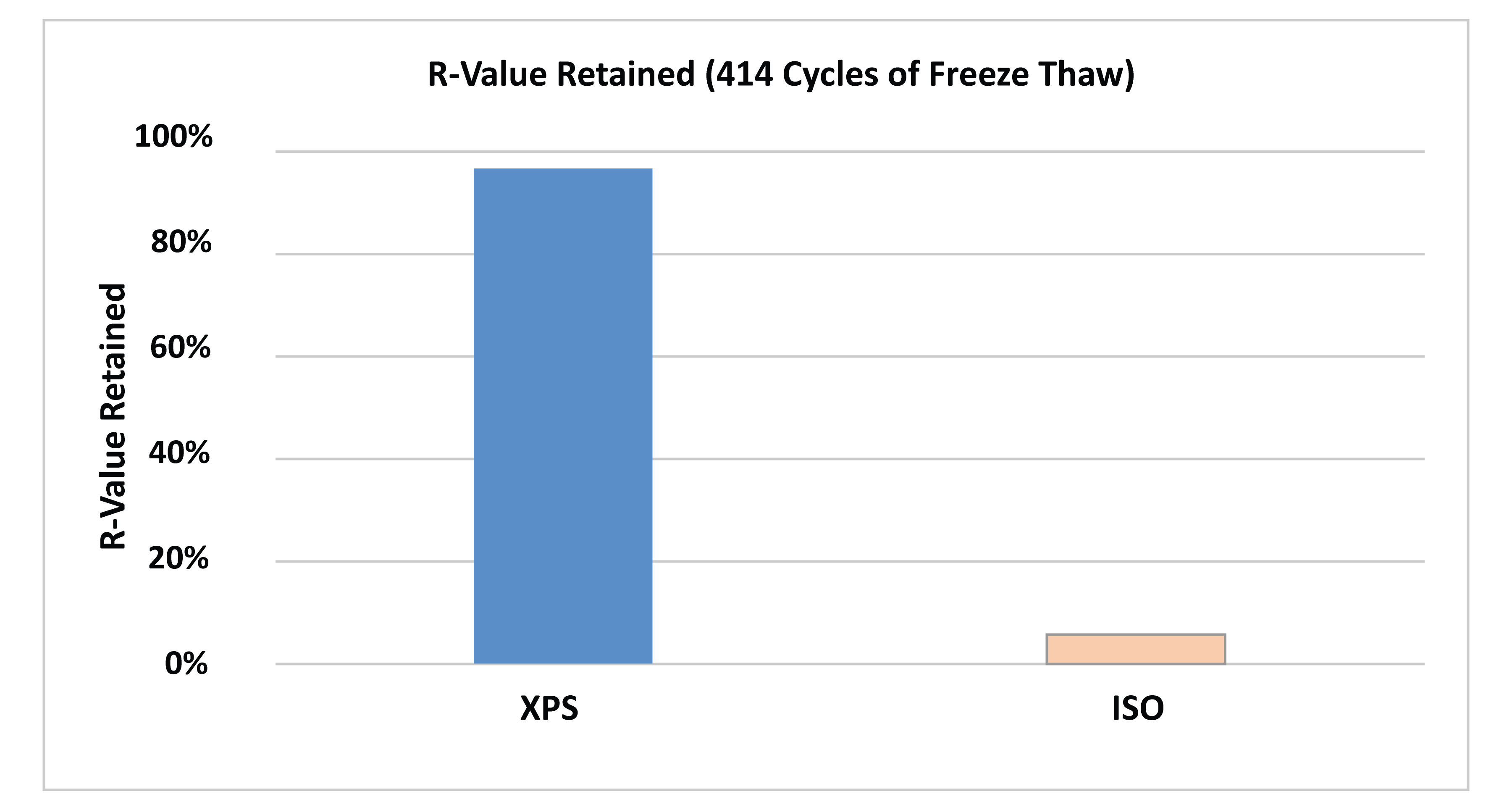 Chart detailing data for R-Value Retained